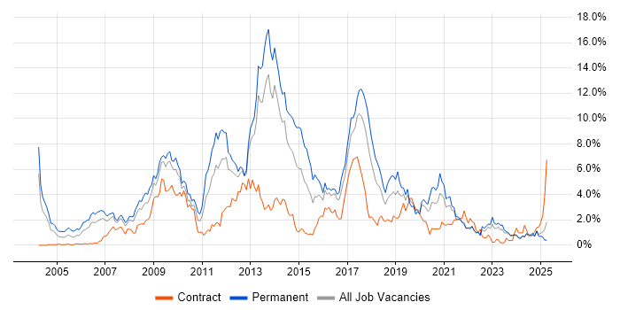 Job vacancy trend for PHP in Merseyside