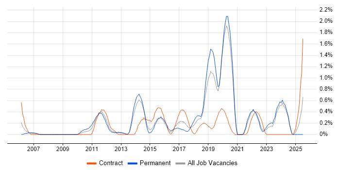 Job vacancy trend for PKI in Merseyside Job vacancy trend for PKI in Merseyside