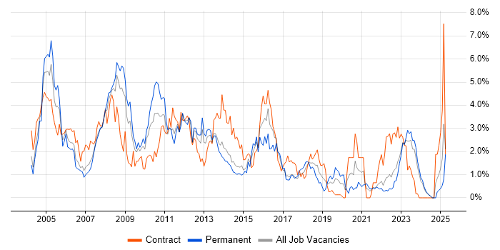 Job vacancy trend for PL/SQL in Merseyside