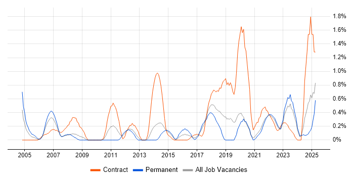Job vacancy trend for Planning and Forecasting in Merseyside Job vacancy trend for Planning and Forecasting in Merseyside