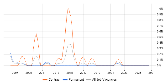 Planning Manager job vacancy trend in Merseyside