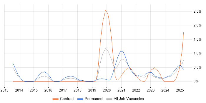 Job vacancy trend for Platform Engineer in Merseyside