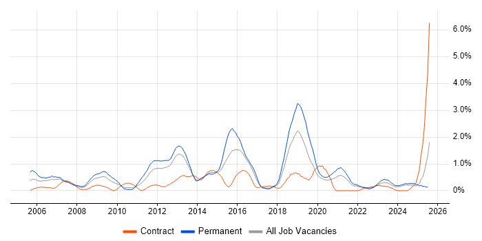 Job vacancy trend for PMI Certification in Merseyside
