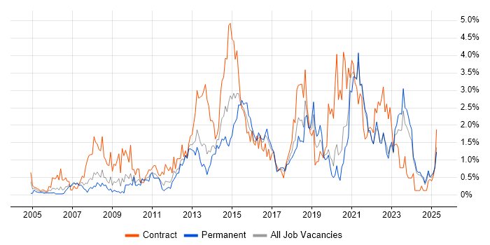 Job vacancy trend for PMO in Merseyside