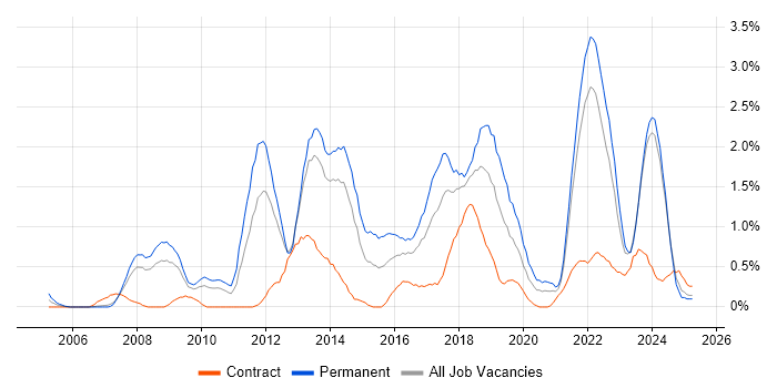 Job vacancy trend for PostgreSQL in Merseyside