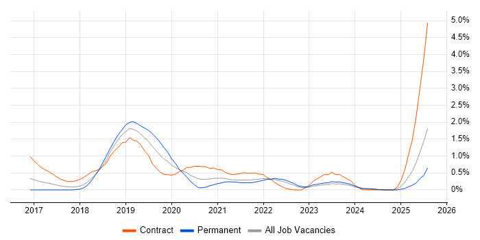 Job vacancy trend for Postman in Merseyside Job vacancy trend for Postman in Merseyside