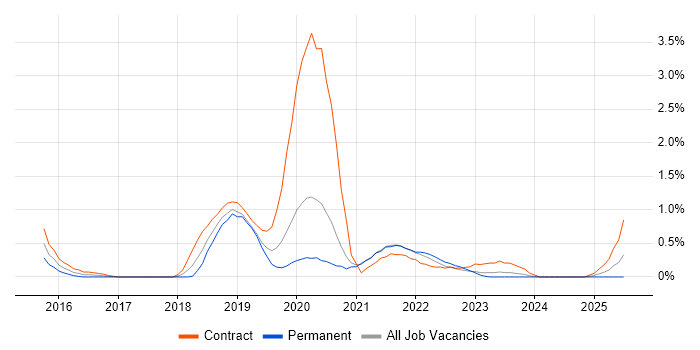 Job vacancy trend for Power BI Developer in Merseyside