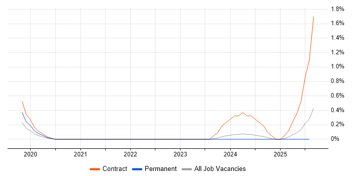 Job vacancy trend for Power BI Specialist in Merseyside