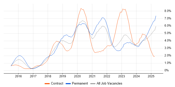 Job vacancy trend for Power BI in Merseyside Job vacancy trend for Power BI in Merseyside