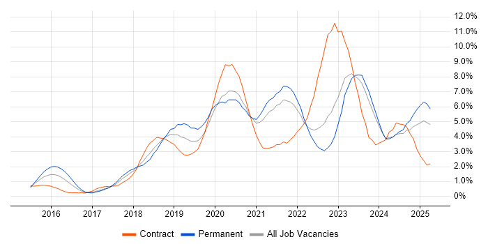 Job vacancy trend for Power Platform in Merseyside