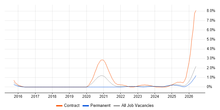 Power Query job vacancy trend in Merseyside