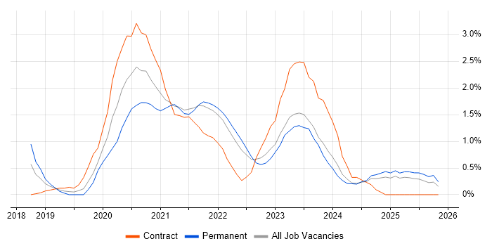 PowerApps job vacancy trend in Merseyside