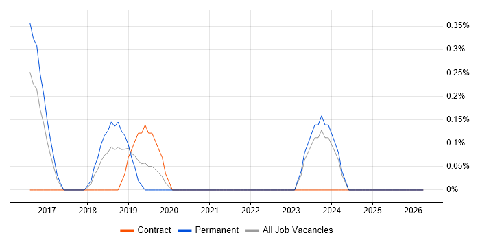 PowerShell Engineer job vacancy trend in Merseyside