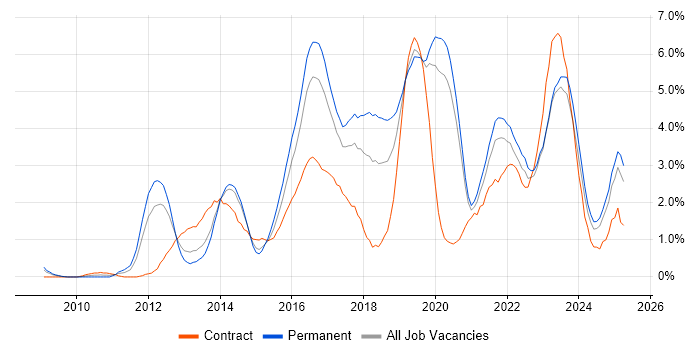 Job vacancy trend for PowerShell in Merseyside