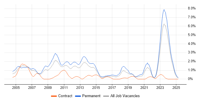 Job vacancy trend for Presales in Merseyside Job vacancy trend for Presales in Merseyside