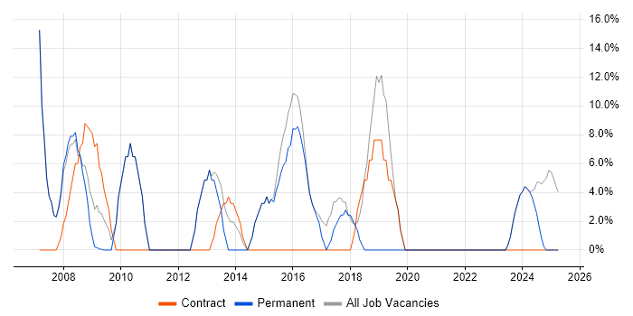 Job vacancy trend for Active Directory in Prescot Job vacancy trend for Active Directory in Prescot