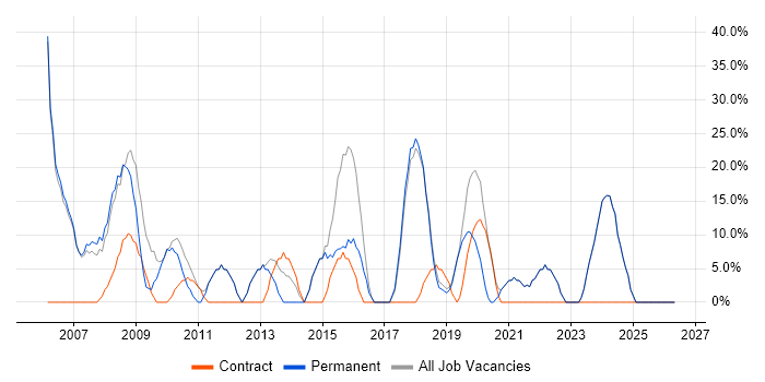 Analyst job vacancy trend in Prescot