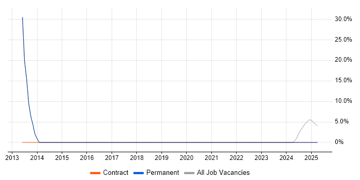 Job vacancy trend for Android in Prescot Job vacancy trend for Android in Prescot