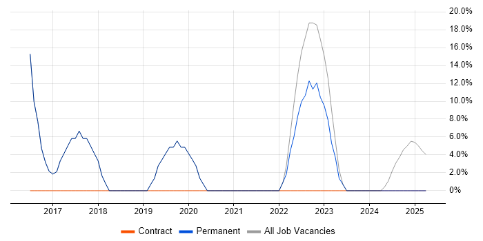 Job vacancy trend for Azure in Prescot
