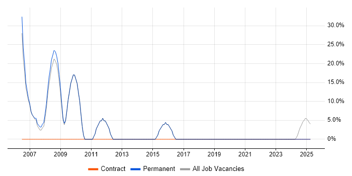 Job vacancy trend for Customer Service in Prescot