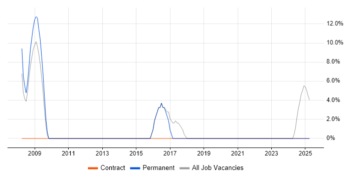 Job vacancy trend for Disaster Recovery in Prescot Job vacancy trend for Disaster Recovery in Prescot