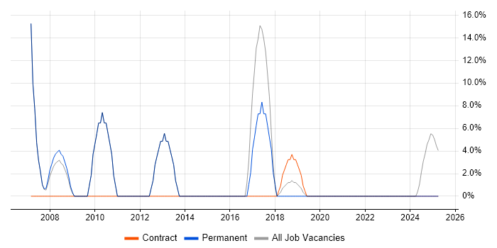 Job vacancy trend for Firewall in Prescot Job vacancy trend for Firewall in Prescot