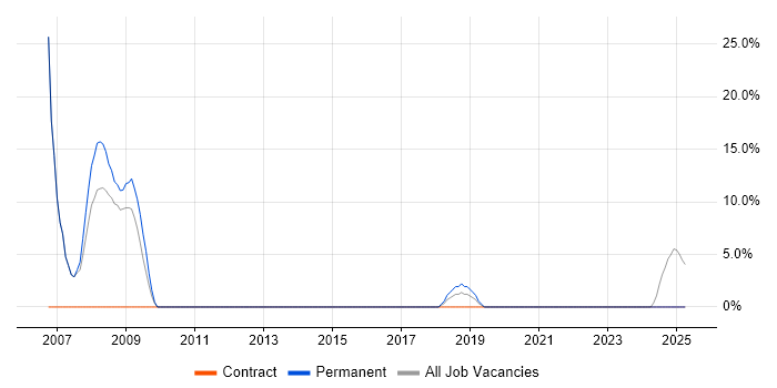 Job vacancy trend for Information Security in Prescot Job vacancy trend for Information Security in Prescot