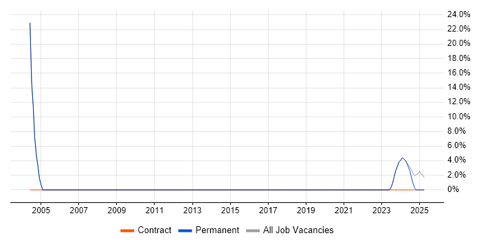 Job vacancy trend for Infrastructure Engineer in Prescot Job vacancy trend for Infrastructure Engineer in Prescot
