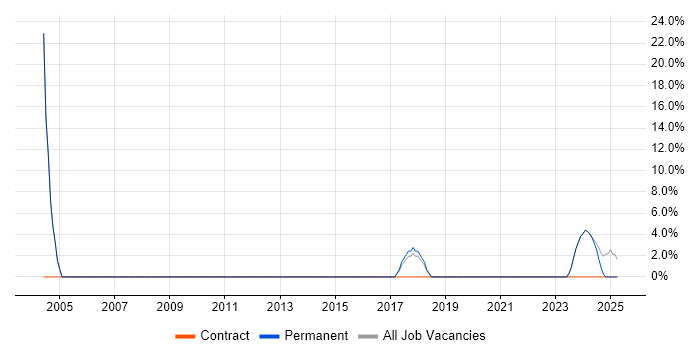 Job vacancy trend for Infrastructure Engineering in Prescot Job vacancy trend for Infrastructure Engineering in Prescot