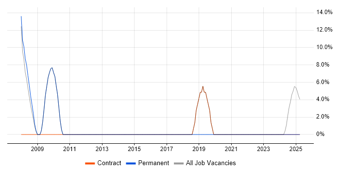 Job vacancy trend for Internet in Prescot