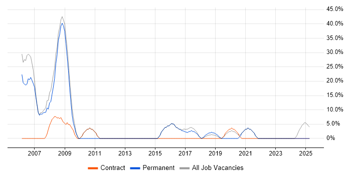 Job vacancy trend for ITIL in Prescot Job vacancy trend for ITIL in Prescot