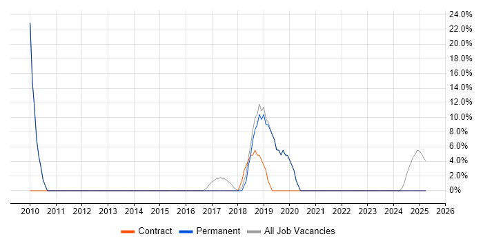 Job vacancy trend for Linux in Prescot