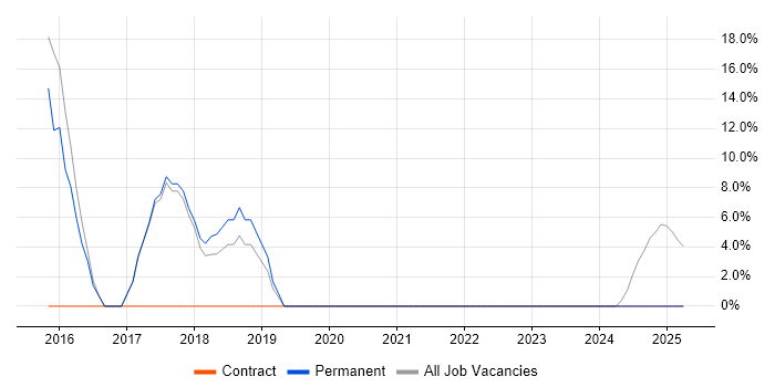 Job vacancy trend for Microsoft 365 in Prescot