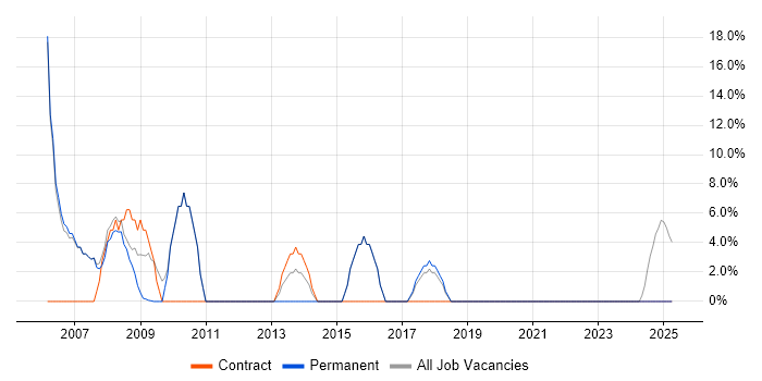 Job vacancy trend for Microsoft Exchange in Prescot Job vacancy trend for Microsoft Exchange in Prescot