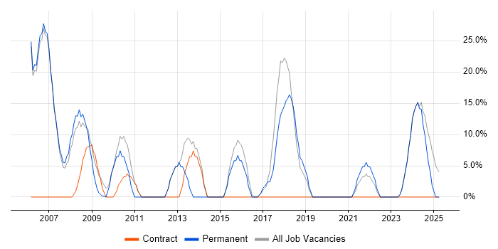Job vacancy trend for Microsoft in Prescot Job vacancy trend for Microsoft in Prescot