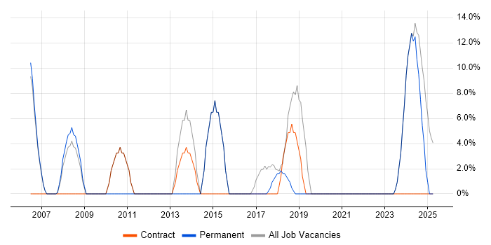 Job vacancy trend for Microsoft Office in Prescot Job vacancy trend for Microsoft Office in Prescot