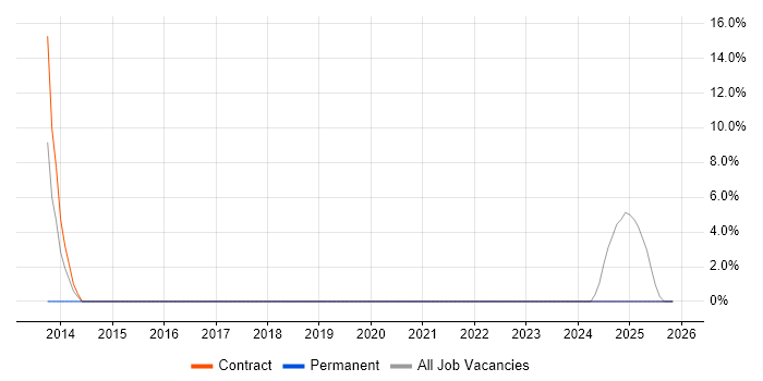 Remote Desktop job vacancy trend in Prescot