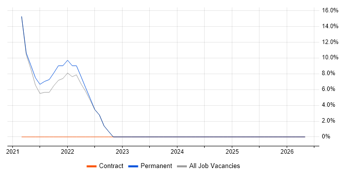 SaaS job vacancy trend in Prescot