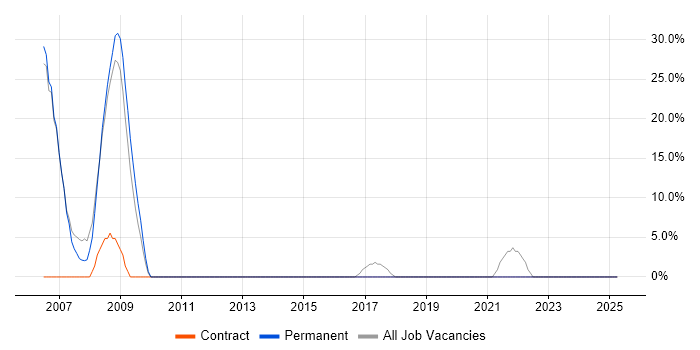 Job vacancy trend for Service Delivery in Prescot