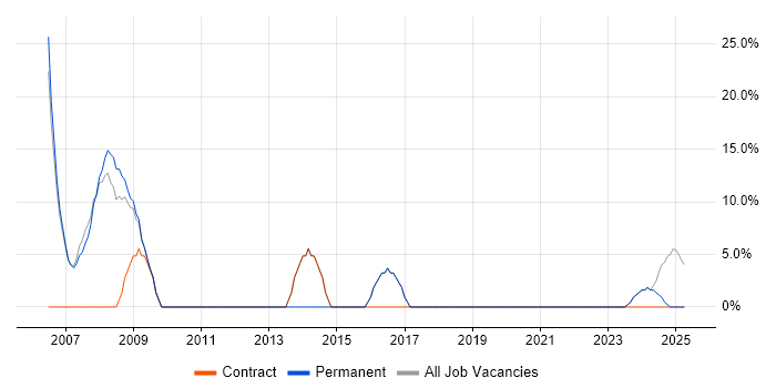 Job vacancy trend for SLA in Prescot