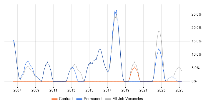 Job vacancy trend for SQL Server in Prescot