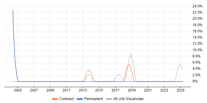 Job vacancy trend for Support Engineer in Prescot