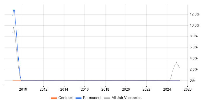 Job vacancy trend for Technical Engineer in Prescot Job vacancy trend for Technical Engineer in Prescot