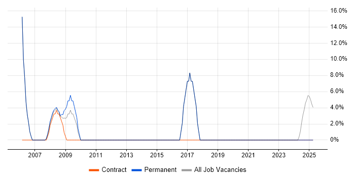 Job vacancy trend for WAN in Prescot Job vacancy trend for WAN in Prescot