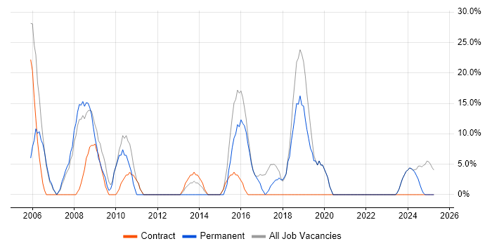 Job vacancy trend for Windows in Prescot