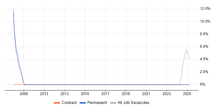 Job vacancy trend for Wireless in Prescot