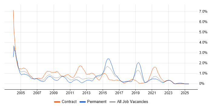 Job vacancy trend for PRINCE2 Certification in Merseyside