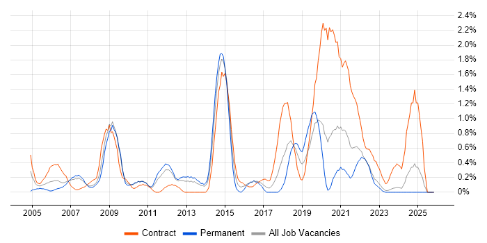 PRINCE2 Practitioner job vacancy trend in Merseyside