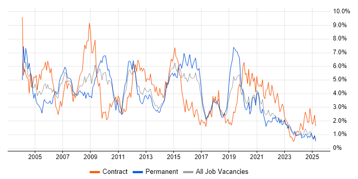 Job vacancy trend for PRINCE2 in Merseyside Job vacancy trend for PRINCE2 in Merseyside