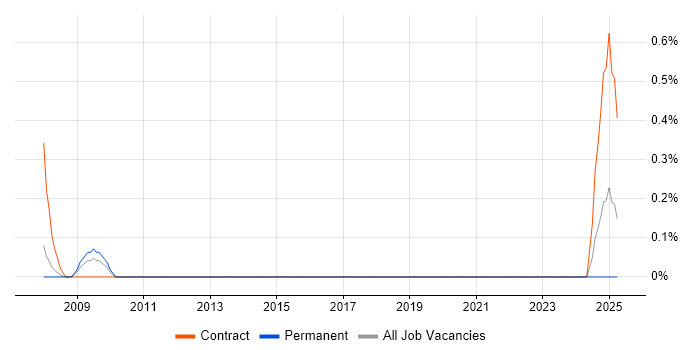 Job vacancy trend for Principal Network Engineer in Merseyside Job vacancy trend for Principal Network Engineer in Merseyside